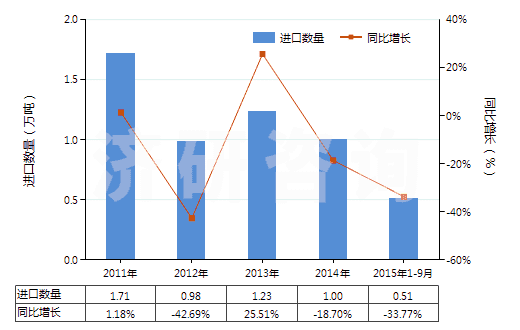 2011-2015年9月中國(guó)2-乙基-2（羥甲基）丙烷-1,3-二醇（三羥基甲基丙烷）(HS29054100)進(jìn)口量及增速統(tǒng)計(jì)